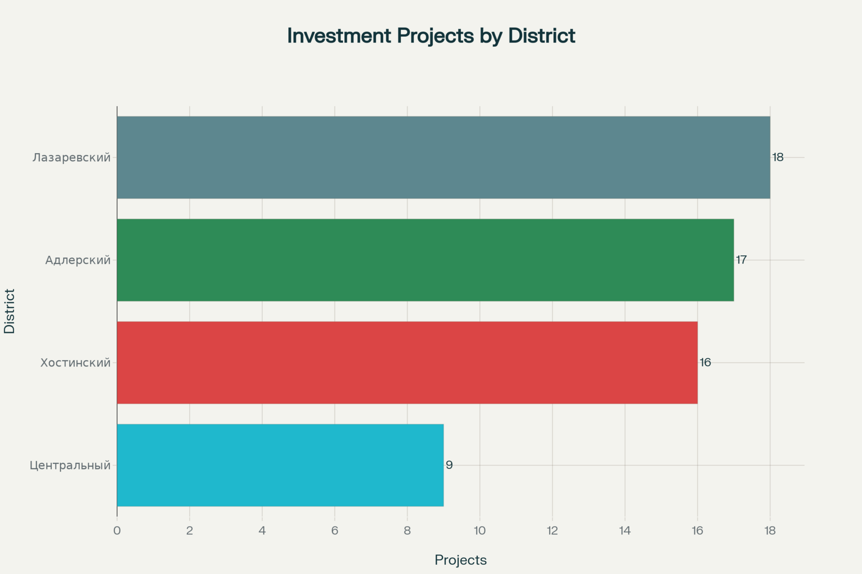 Распределение инвестиционных проектов по административным районам Сочи