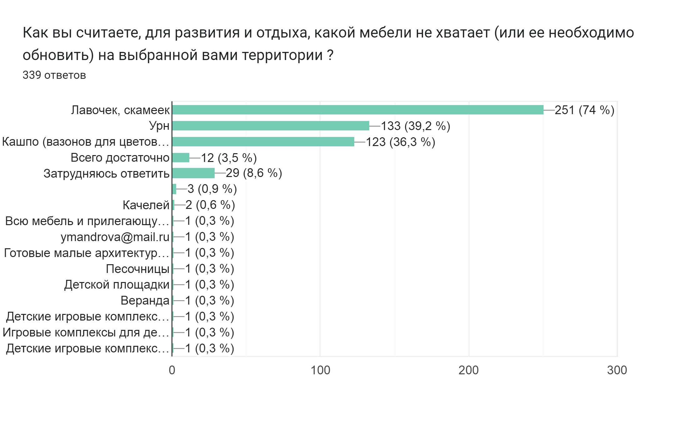 Диаграмма ответов в Формах. Вопрос: Как вы считаете, для развития и отдыха, какой мебели не хватает (или ее необходимо обновить) на выбранной вами территории ?. Количество ответов: 339 ответов.