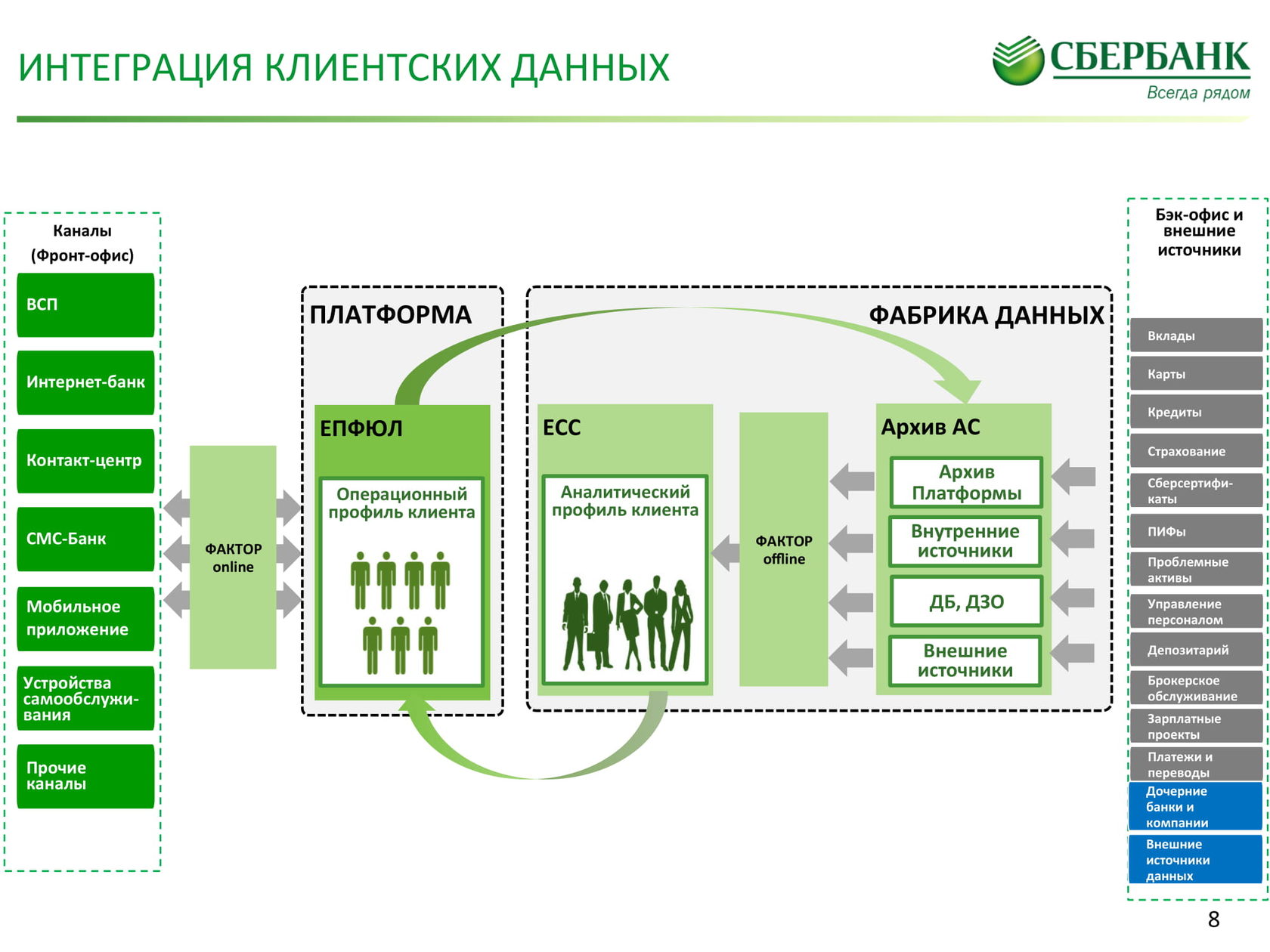 Интеграция заказчика. Интеграция с клиентом. Клиентские данные. Фабрика данных Сбербанк. Зеленые зоны интеграций от клиентов.