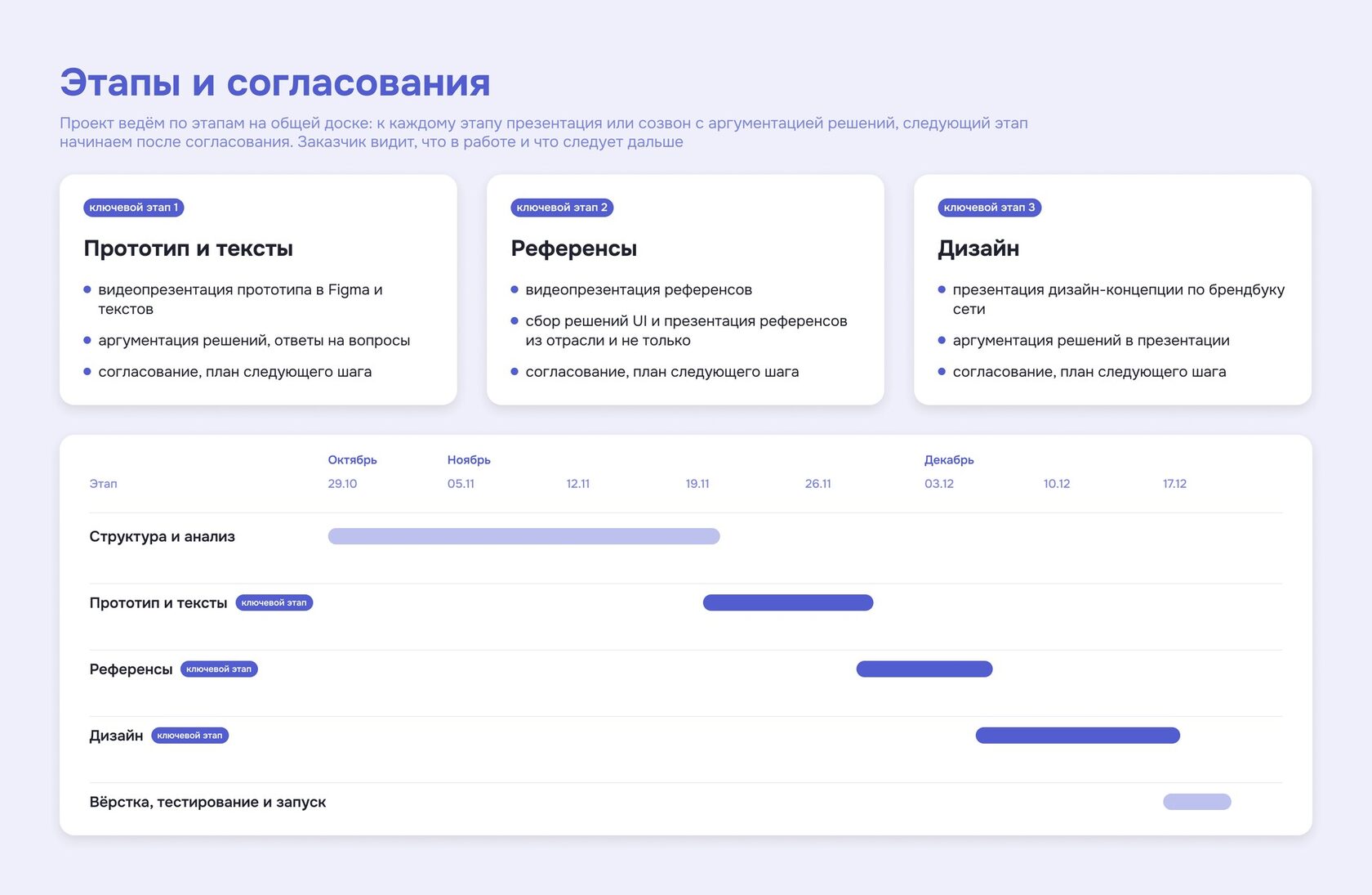 Ход проекта по разработке сайта сети кофеен «Дни недели»: ключевые этапы с презентациями и согласованием и график работ по неделям