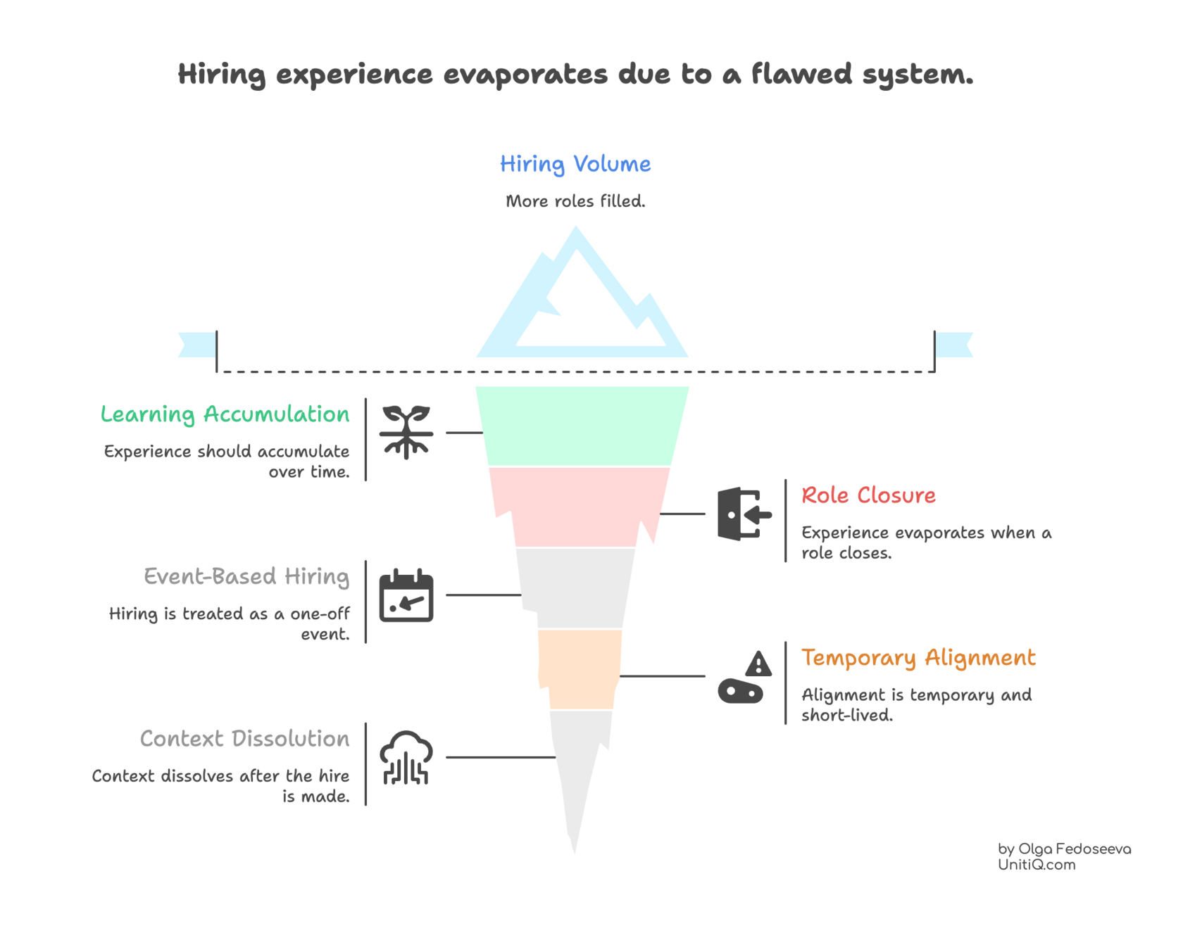 Funnel visual showing hiring volume increasing while learning accumulation collapses due to event-based hiring.