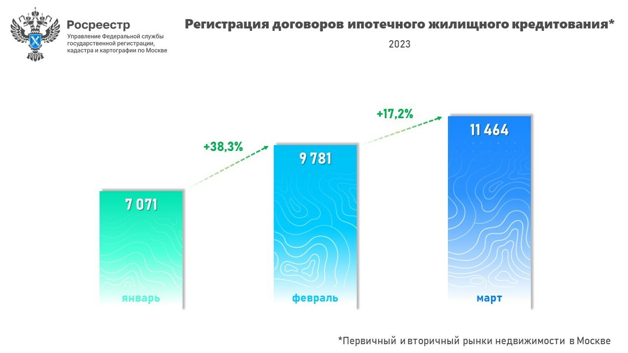 В марте число ипотечных сделок в Москве увеличилось на 17% за месяц