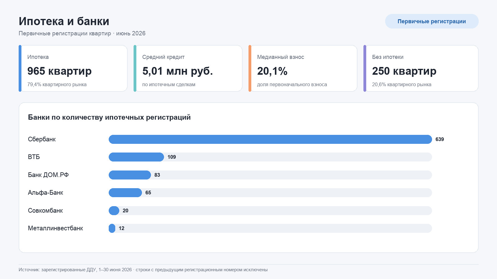 Ипотечные продажи квартир в Уфе и ведущие банки-кредиторы в июне 2026 года.