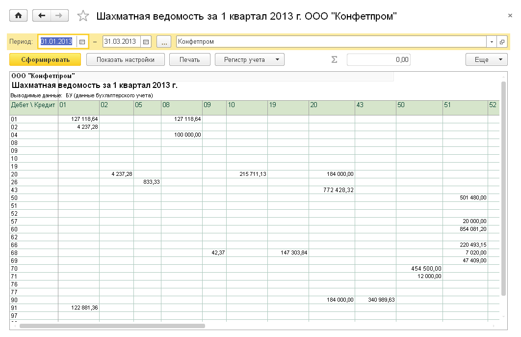 Перечень отчетов. Шахматная ведомость в 1с 8.3. Шахматная ведомость в бухгалтерском учете.