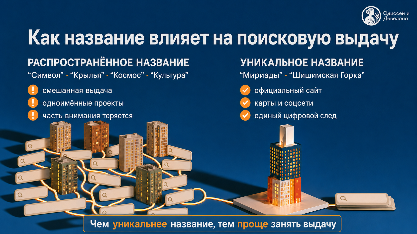 Сравнение распространённого и уникального названия ЖК в поисковой выдаче