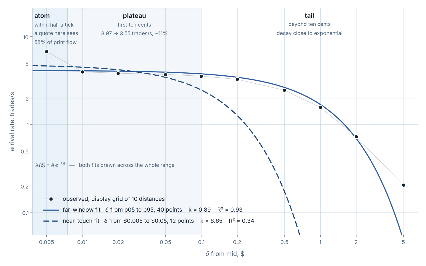 Arrival intensity against distance from the mid on coinbase BTC-USD, two exponential fits overlaid