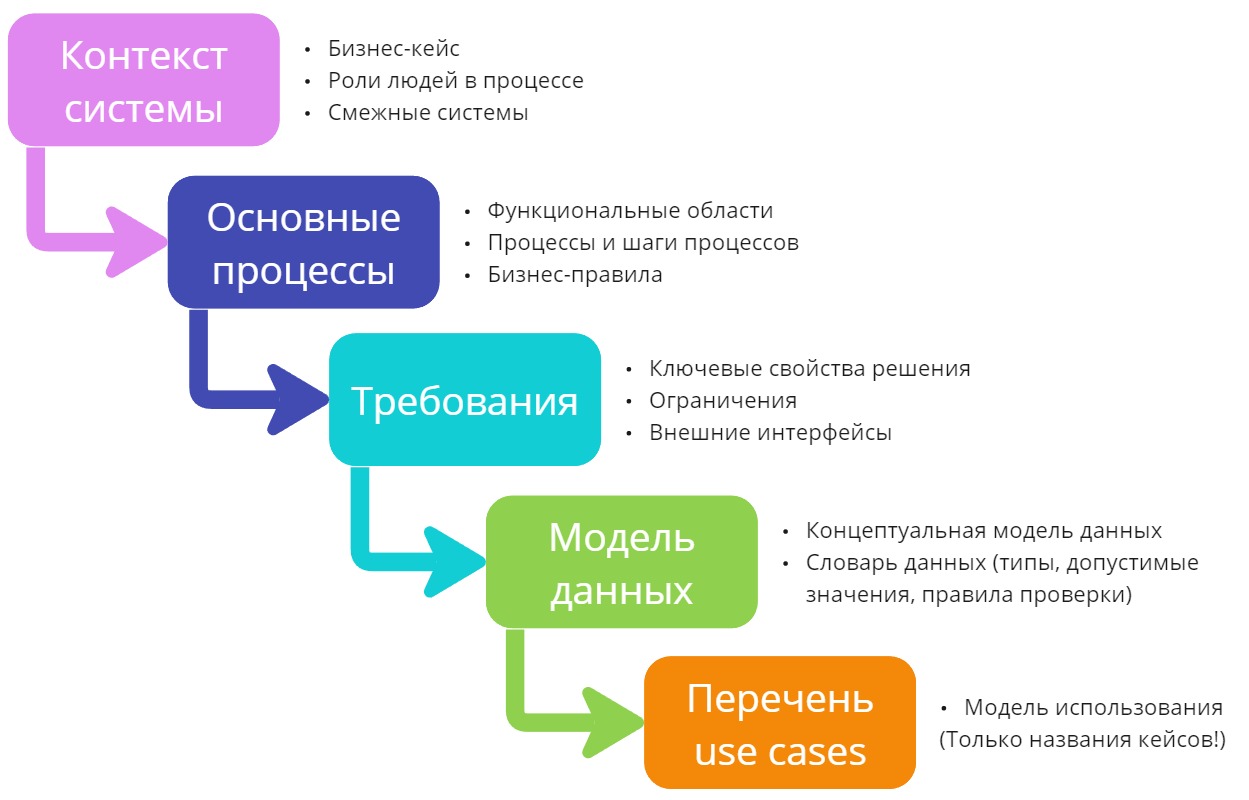 Скрытая работа аналитика по проектированию систем