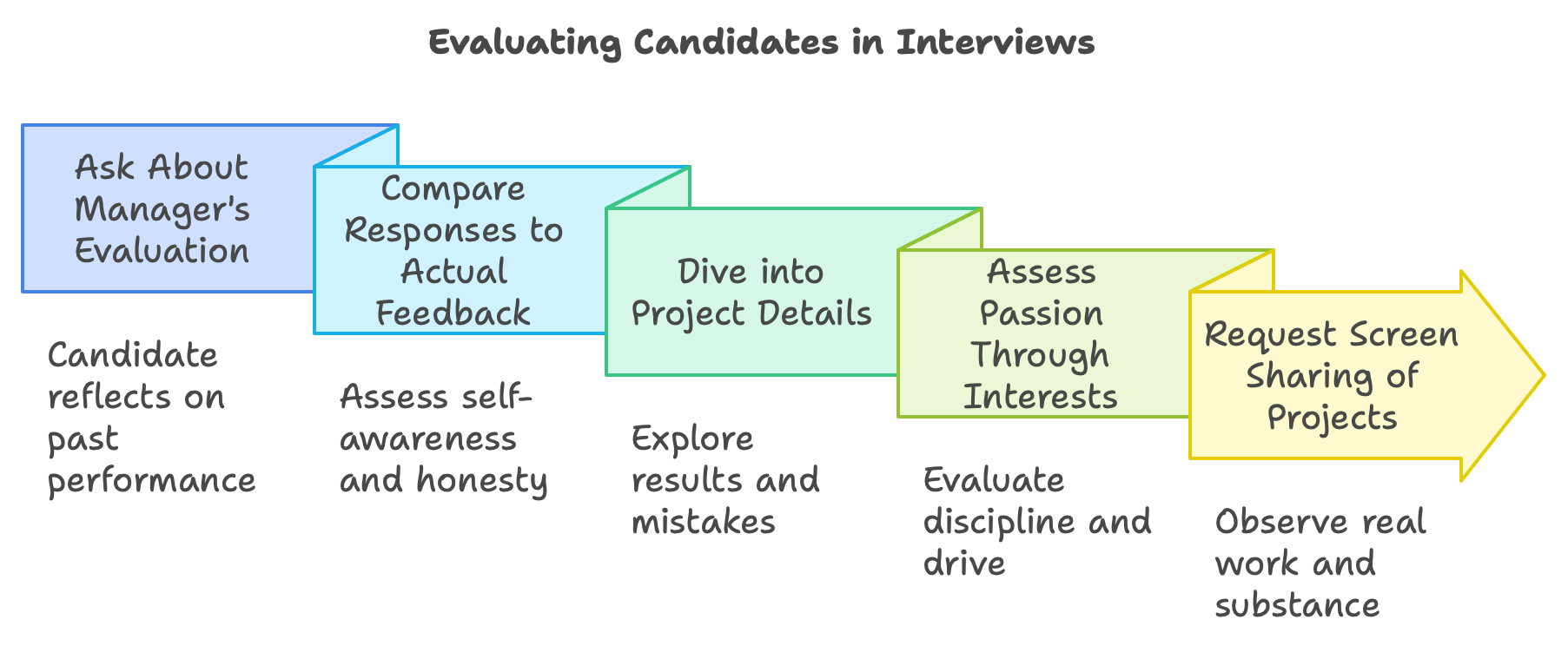 How to evaluate candidates during the interview