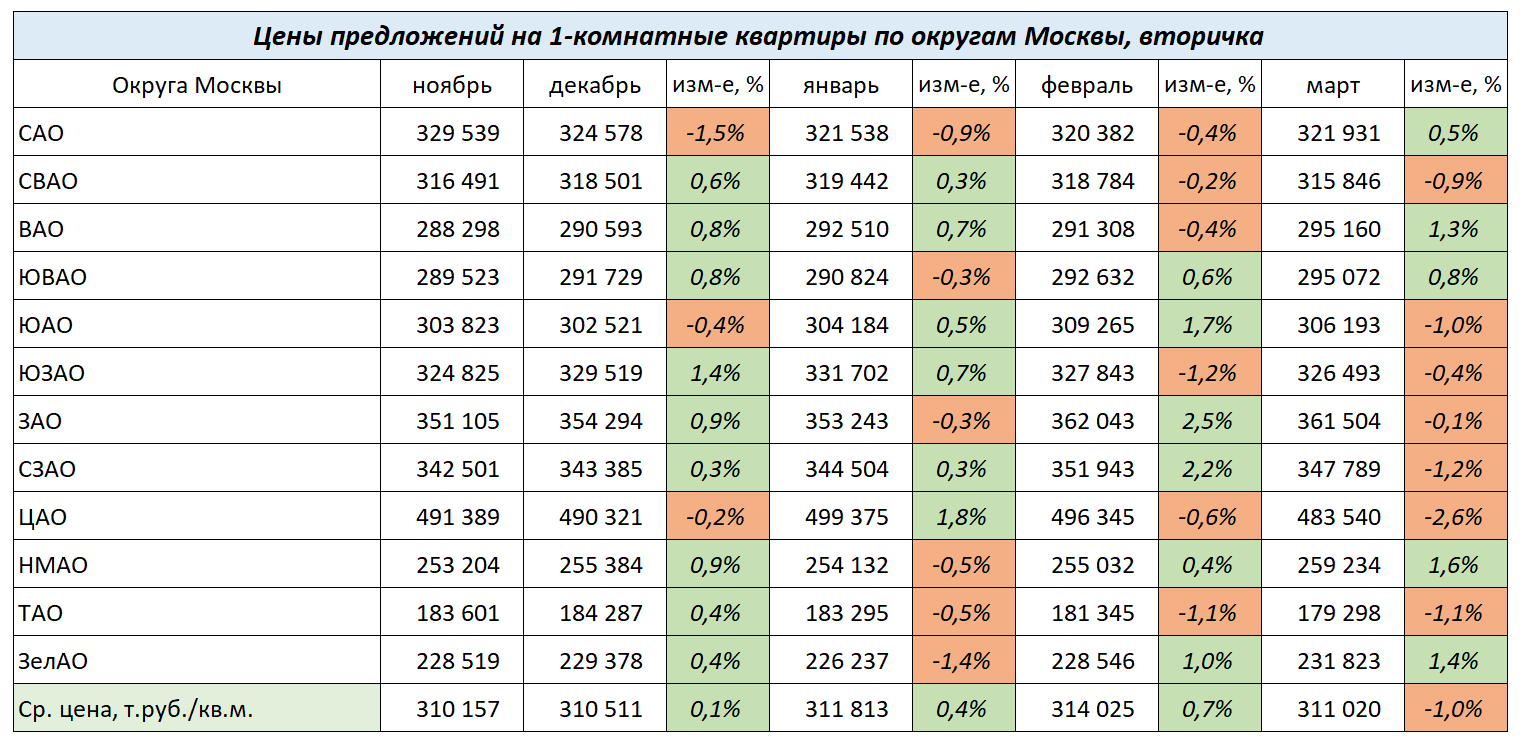 Изменение цен на 1-комнатные квартиры по округам Москвы с ноября 2023 г. по январь 2024г.