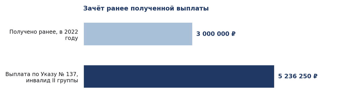 Три выплаты по указам Президента Российской Федерации и их основания