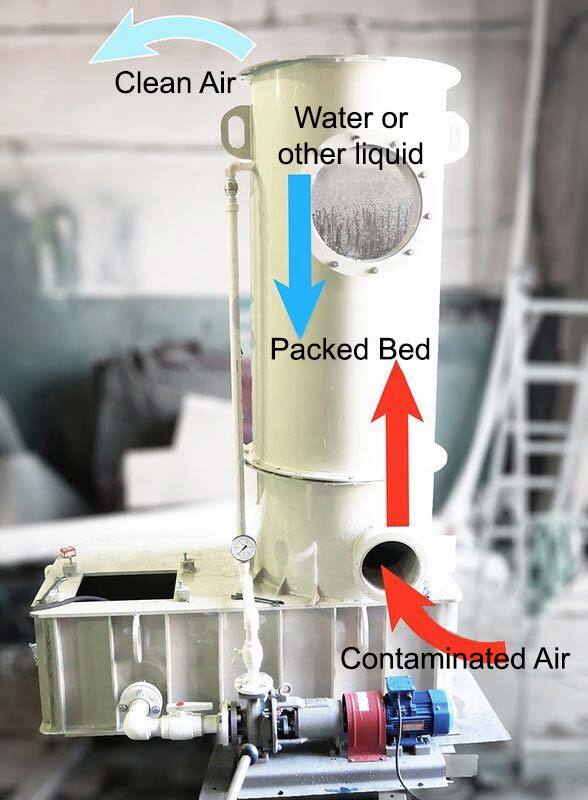 Laboratory Gas Scrubber Addressing Exhaust Issues and Lab Scrubber Types