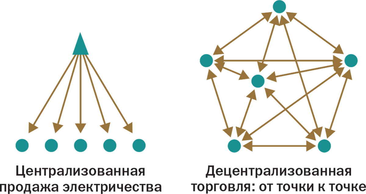 Централизованное распределение. Децентрализация в энергетике. Иллюстрация централизации и децентрализации. Децентрализация общества. Централизация децентрализация рисунок.