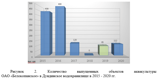 Количество выпущенных объектов аквакультуры