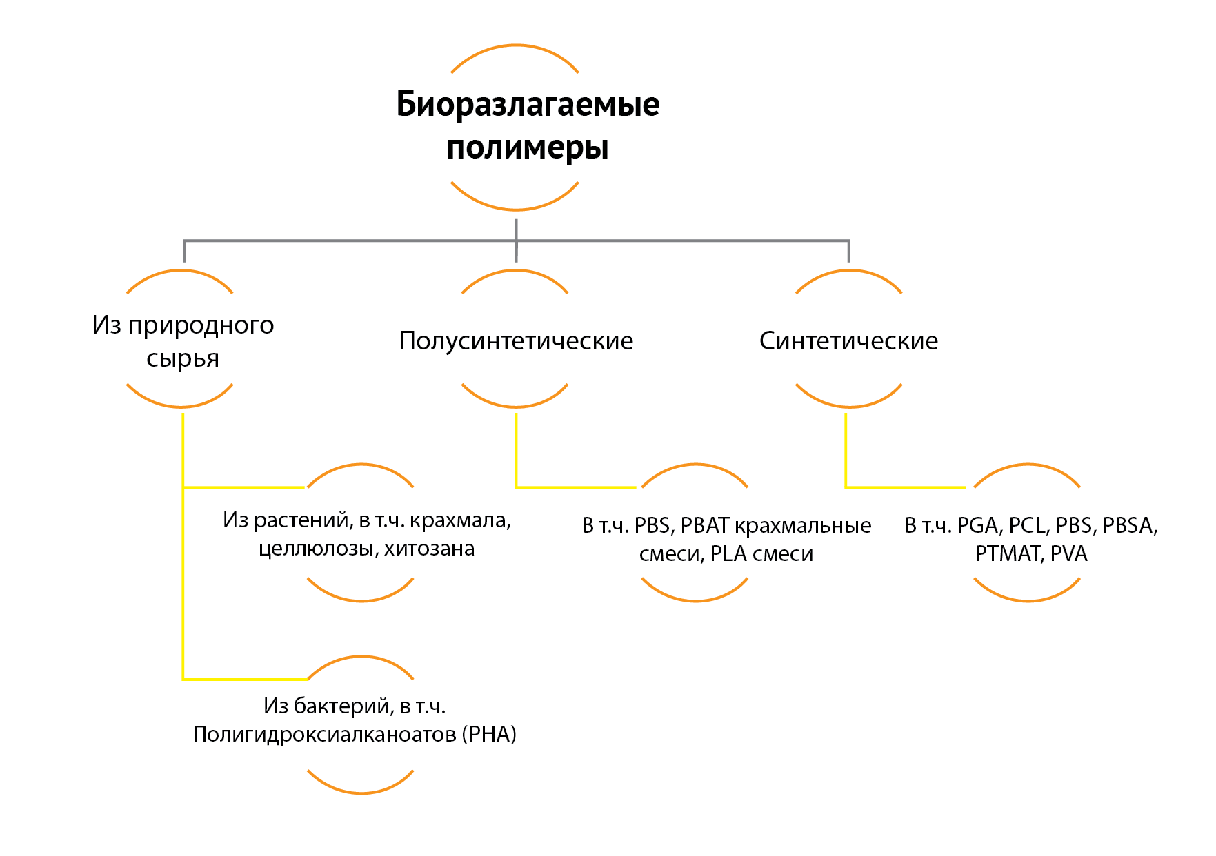 Разлагаем полимеры проект