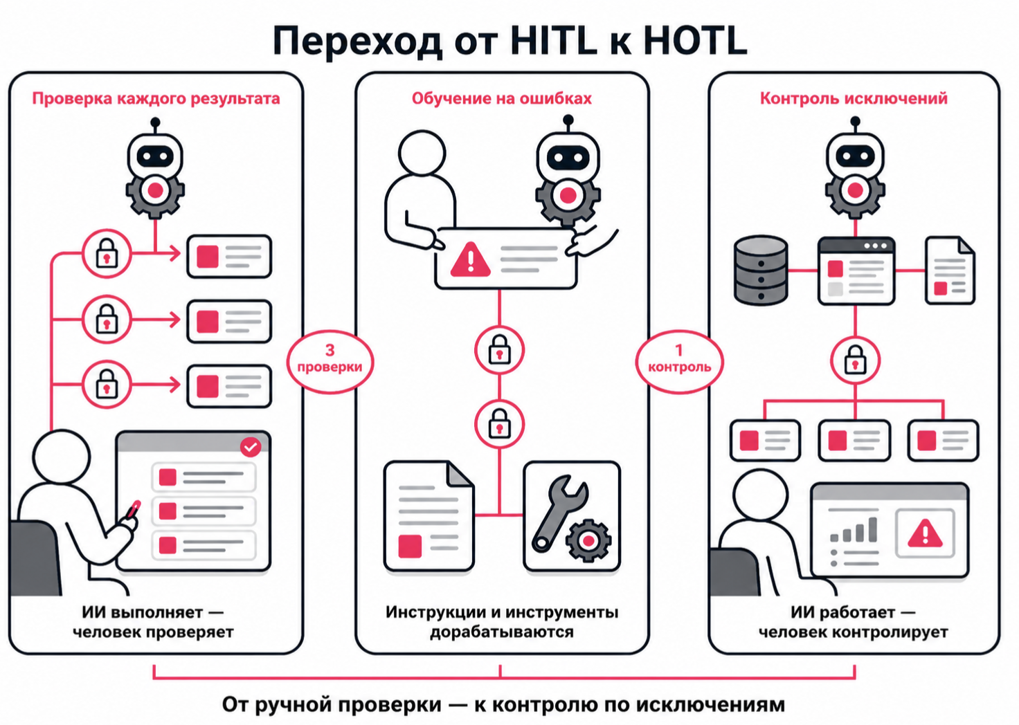 Переход от HITL к HOTL
