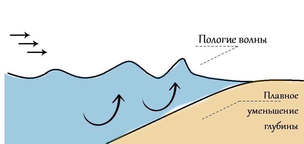 Пропустить волна. Пологие волны. Как формируется волна. Как образуются волны. Из за чего образуются волны.