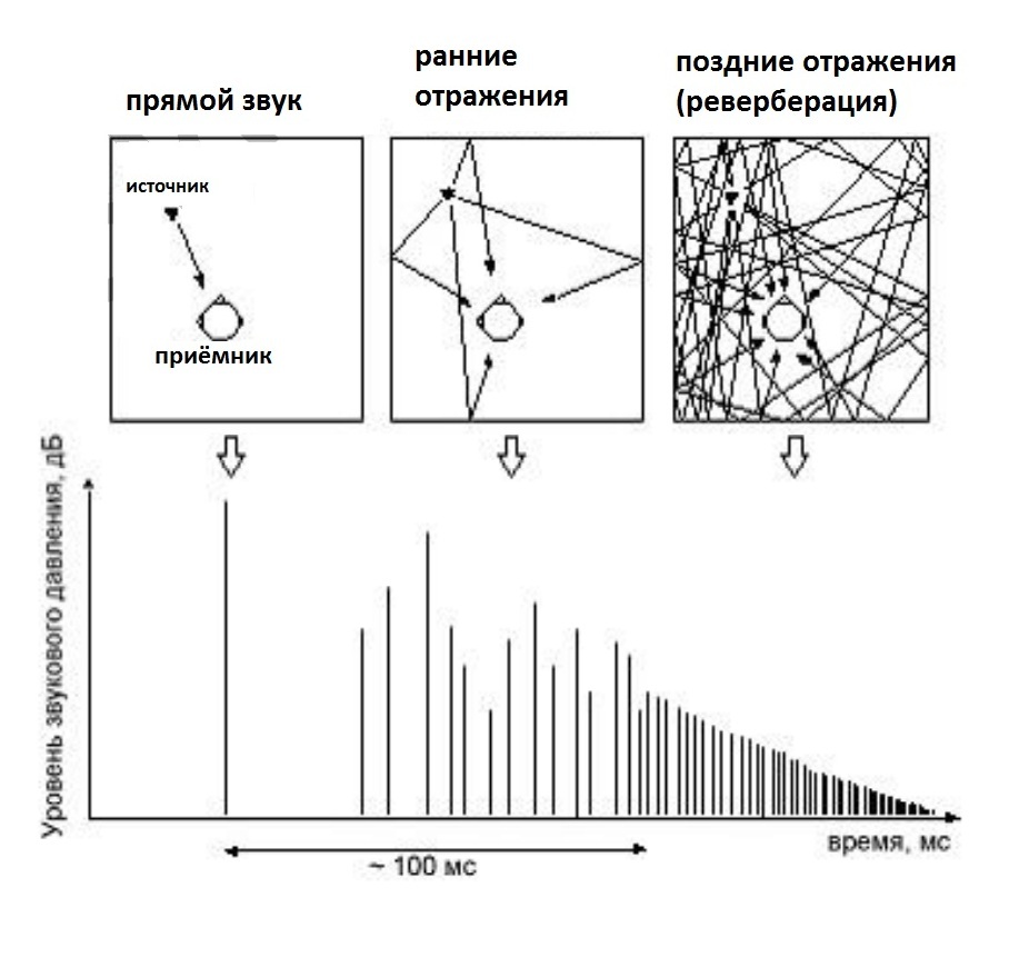 Отражение звуковых волн от поверхностей и метод построения картины ранних отражений