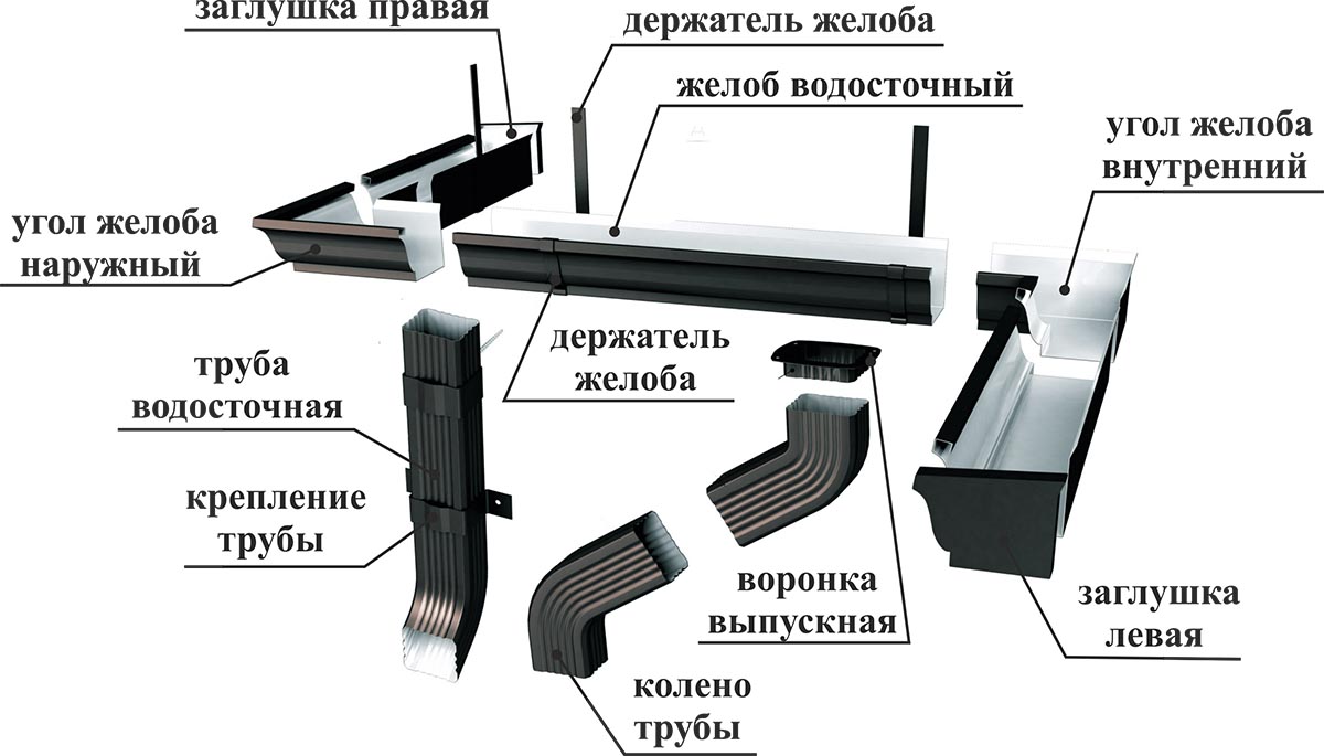 Сечение водостока