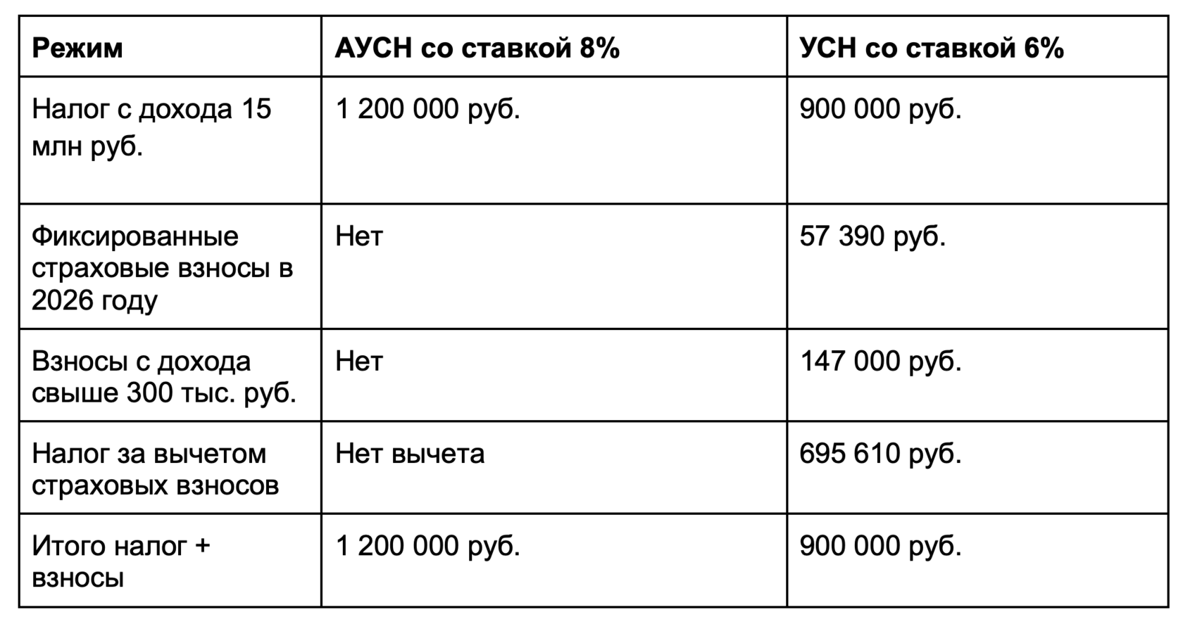 ИП без сотрудников с доходом до 20 млн руб.