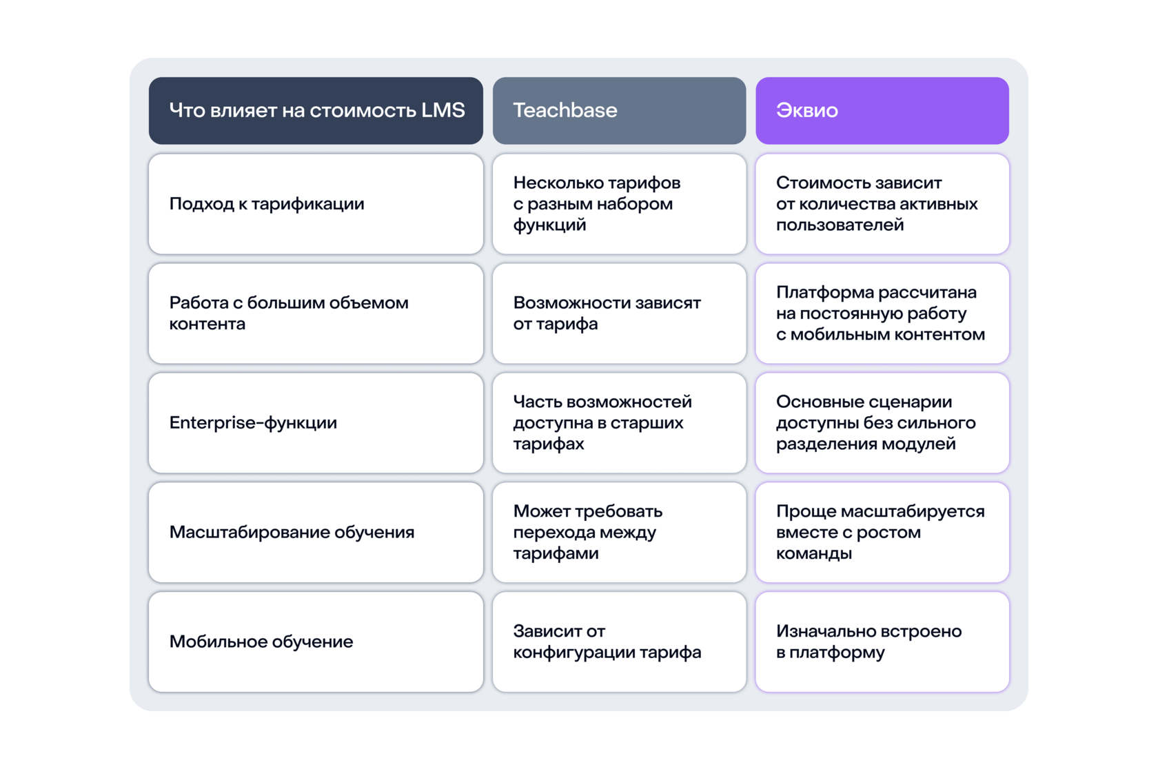 Сравнение стоимости СДО Эквио и Teachbase