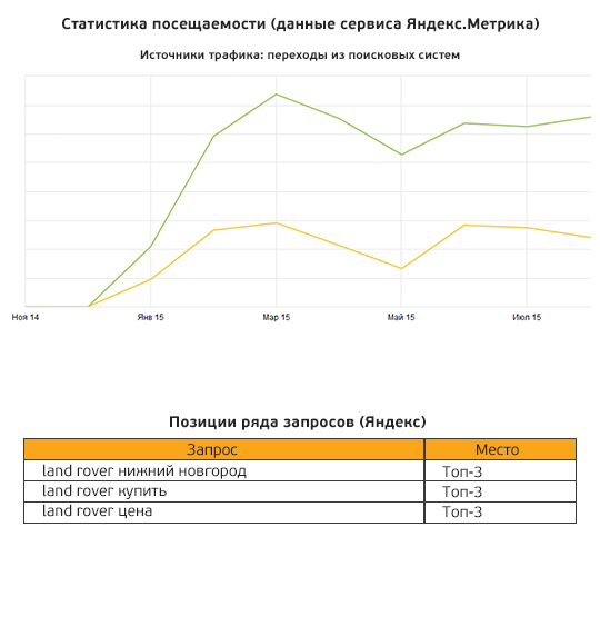 SEO автосалона — позиции в ТОП, посещаемость в гору