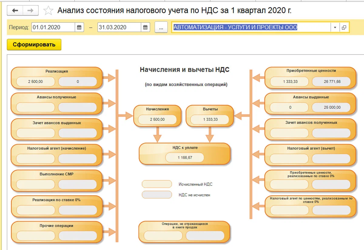 Программа покупки. Бухгалтерский и налоговый учет экспорта. Сделки по НДС. Кварталы по НДС. Учёт НДС В бухгалтерском учете 2020.