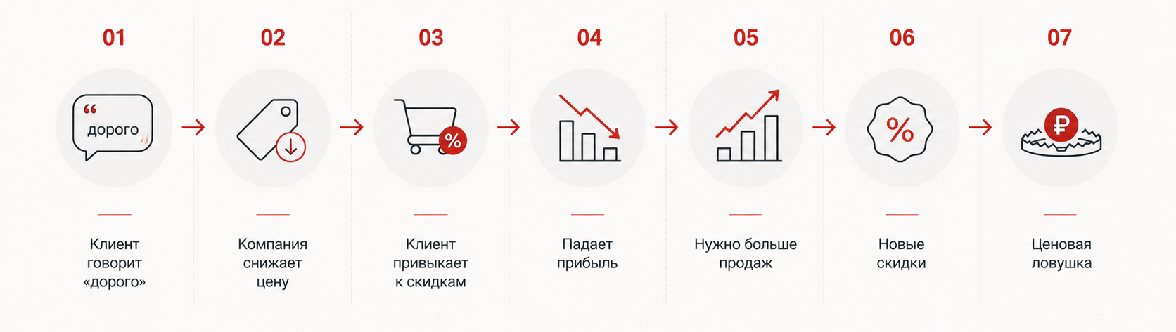 Как постоянные скидки снижают прибыль компании