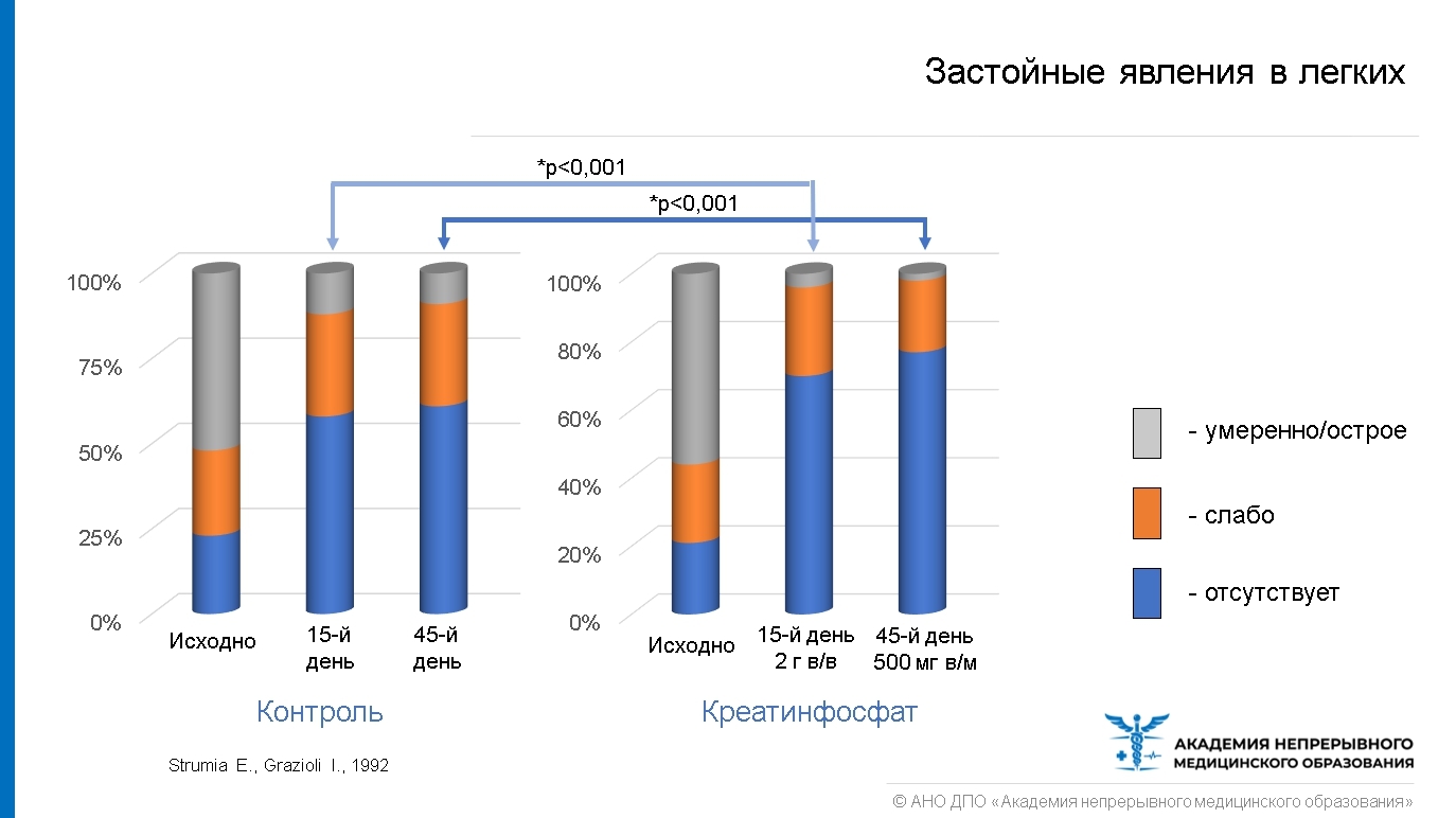 Креатинфосфат. Инфаркт миокарда и хроническая сердечная недостаточность