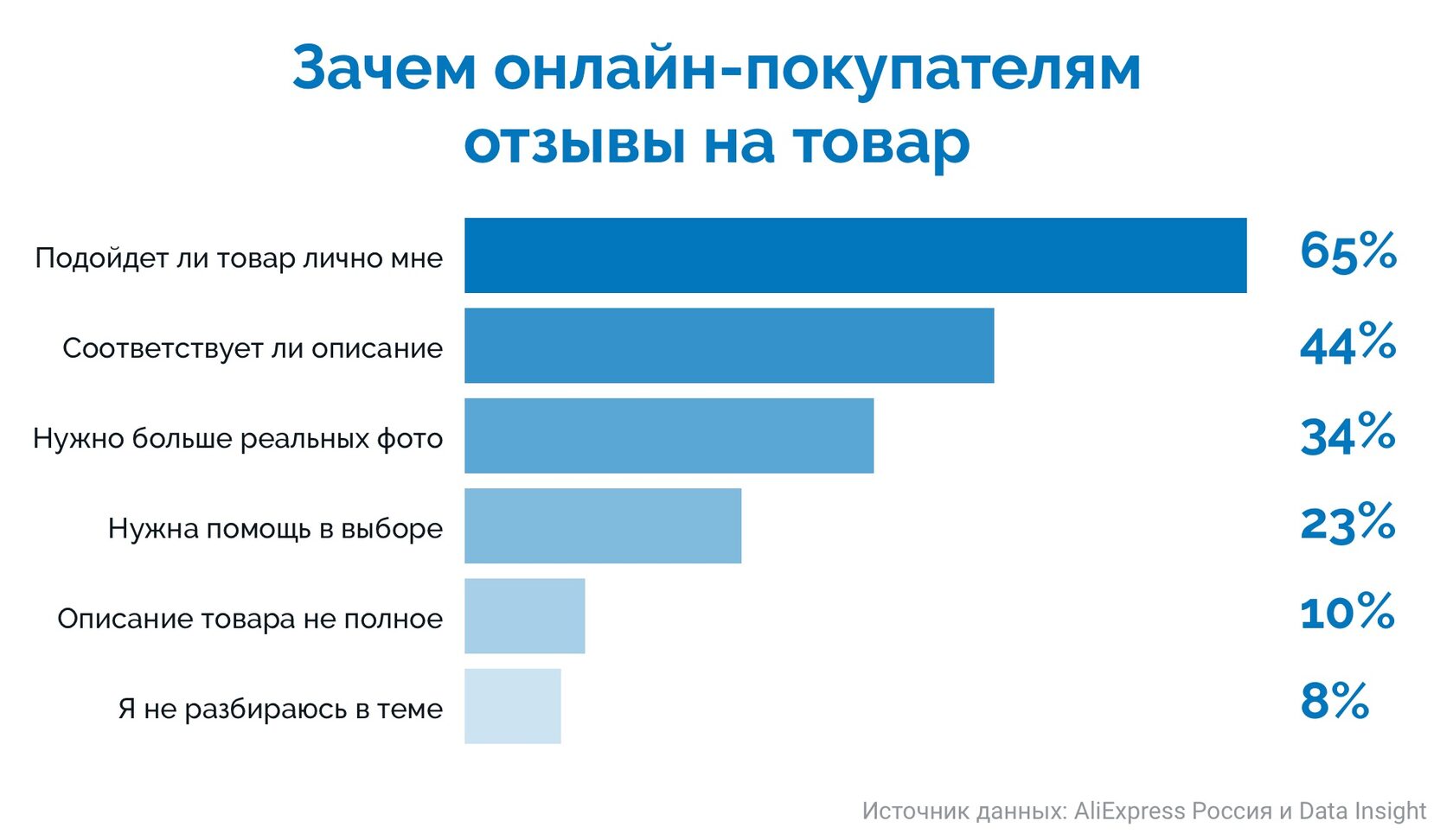 Важный опрос