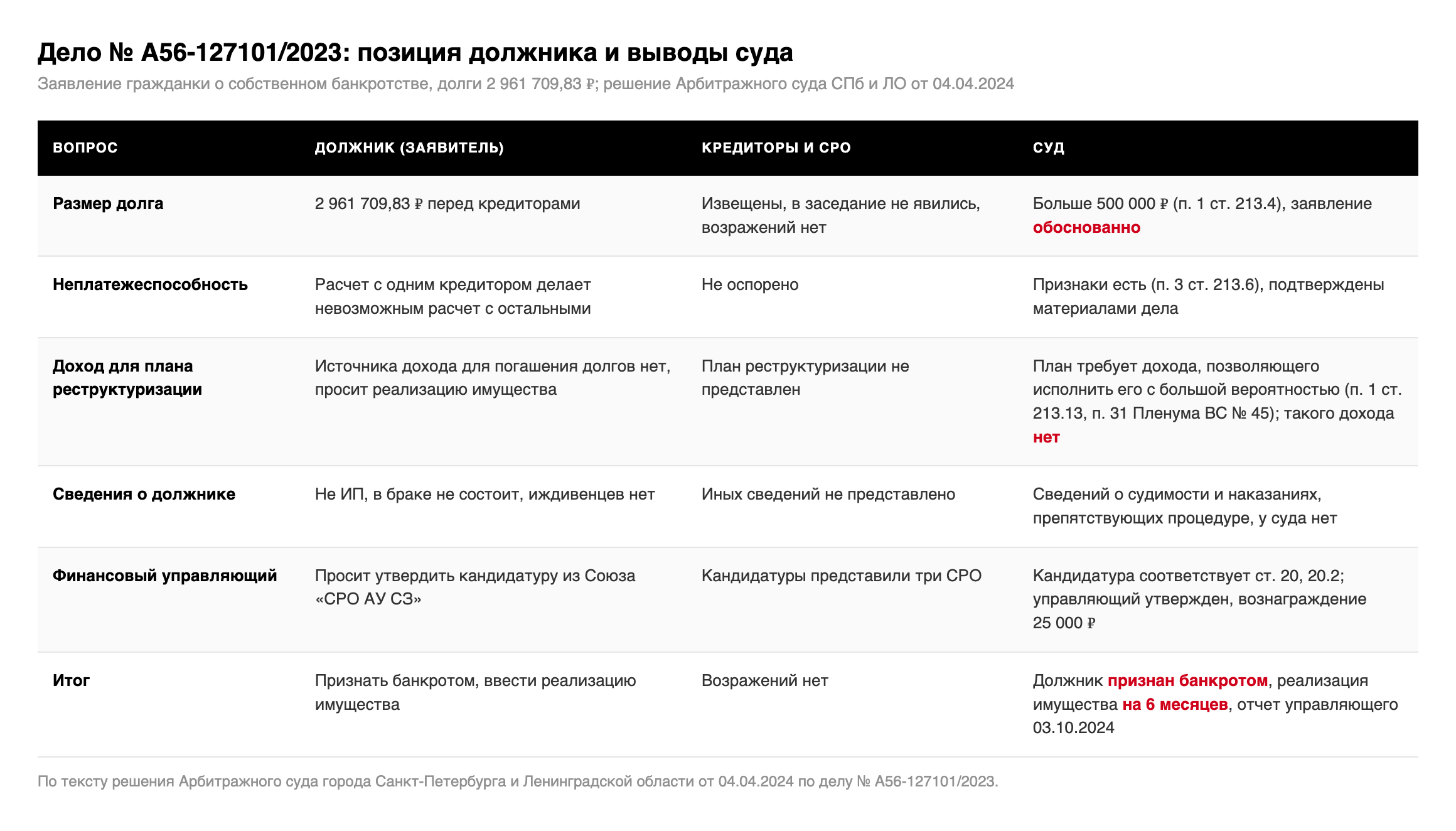 Таблица: позиция должника, поведение кредиторов и СРО, выводы суда по делу № А56-127101/2023 о размере долга, признаках неплатежеспособности, доходе для плана, финансовом управляющем и итоге