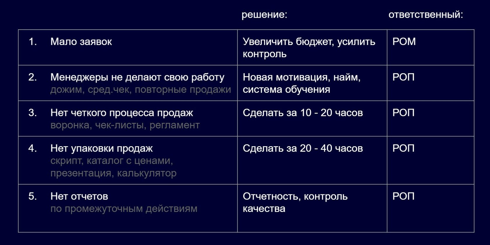 5 ошибок, почему отдел продаж не выполняет план