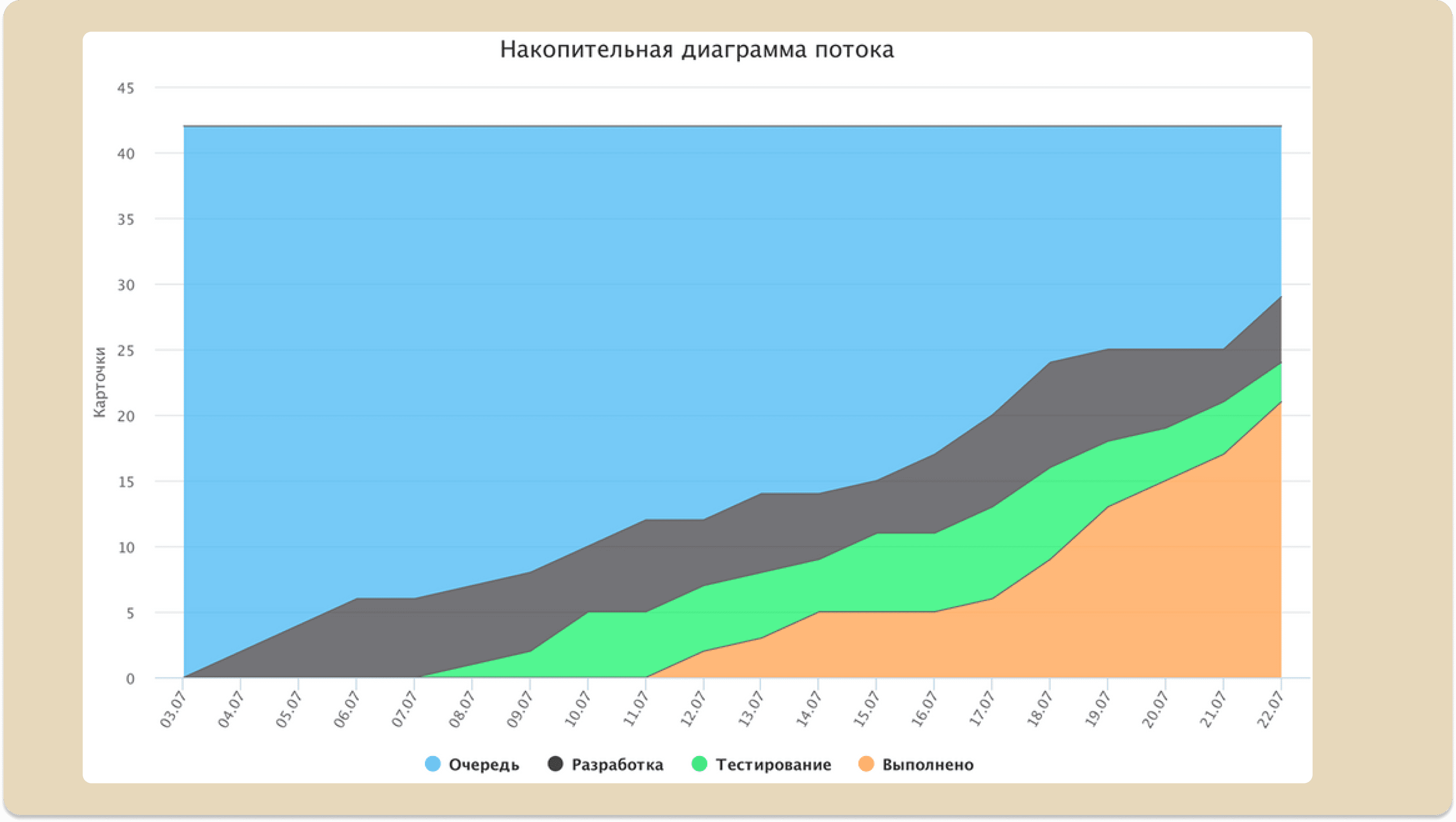 Пример накопительной диаграммы потока