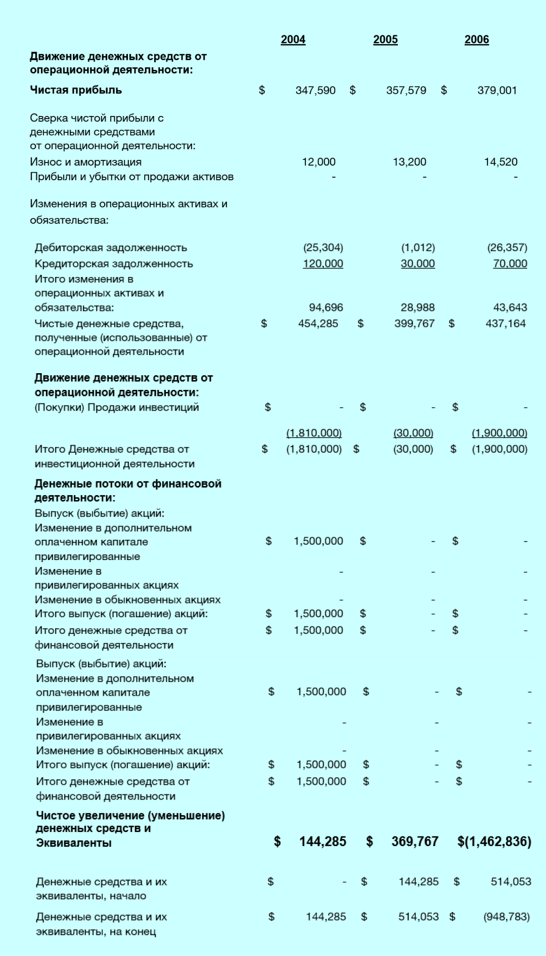 Прогноз движения денежных средств курортного отеля на три года