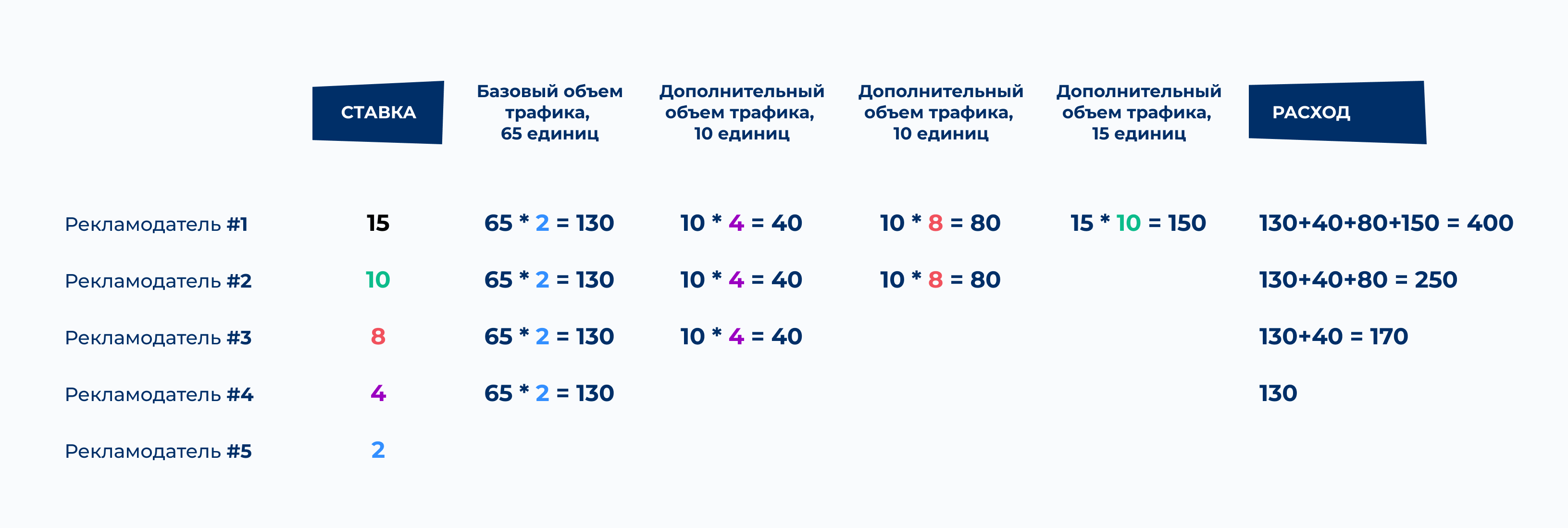 Ставки в Яндекс Директ — как устроен аукцион в Яндексе | Блог Андата