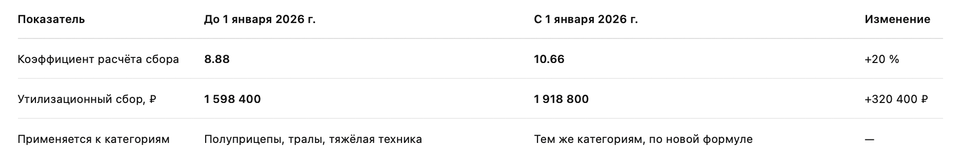 Таблица: сравнение ставок «до» и «после» изменений