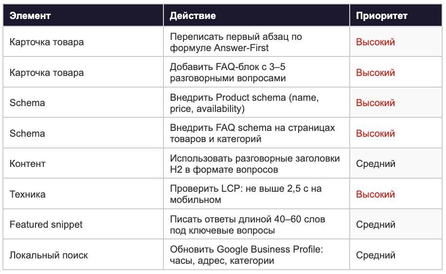 Чеклист адаптации интернет-магазина под голосовой поиск: карточка товара, schema markup, контент, техника, приоритет