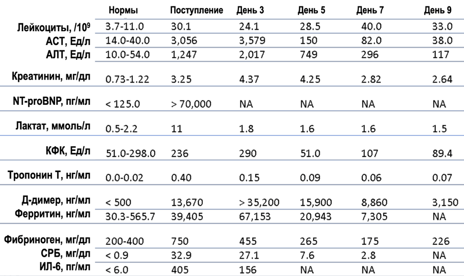 Рисунок 1. Динамика лабораторных показателей
