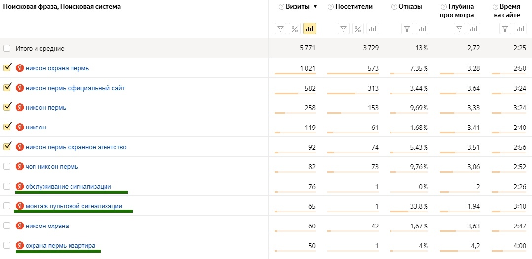 SEO кейс. Вывод сайта в ТОП-3 по всем высокочастотным запросам., изображение №21