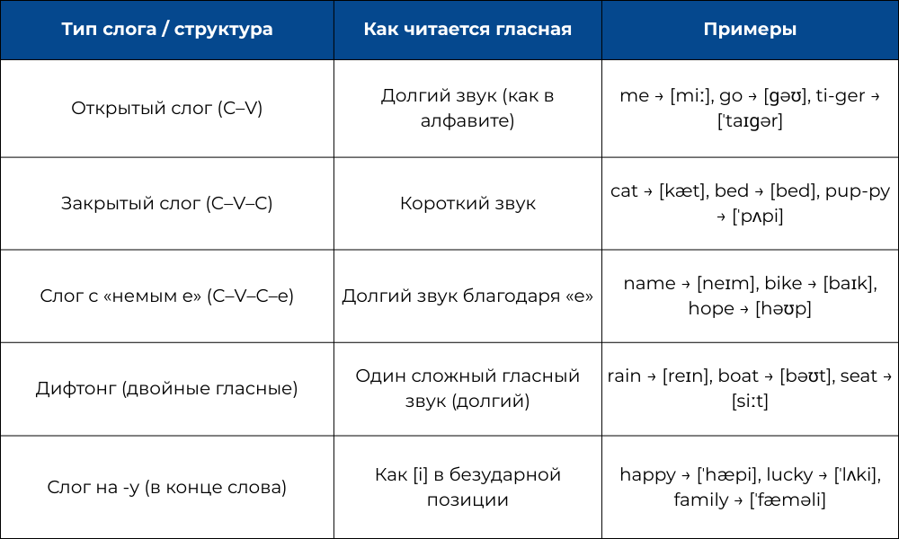правила чтения слогов на английском