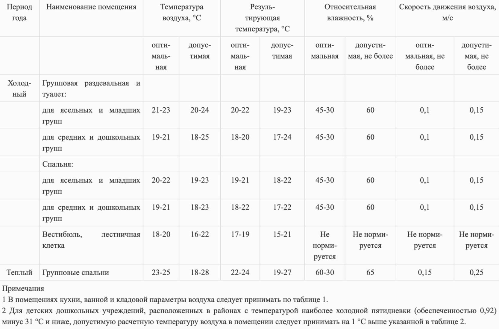 Температура воздуха в детской комнате: оптимальные показатели