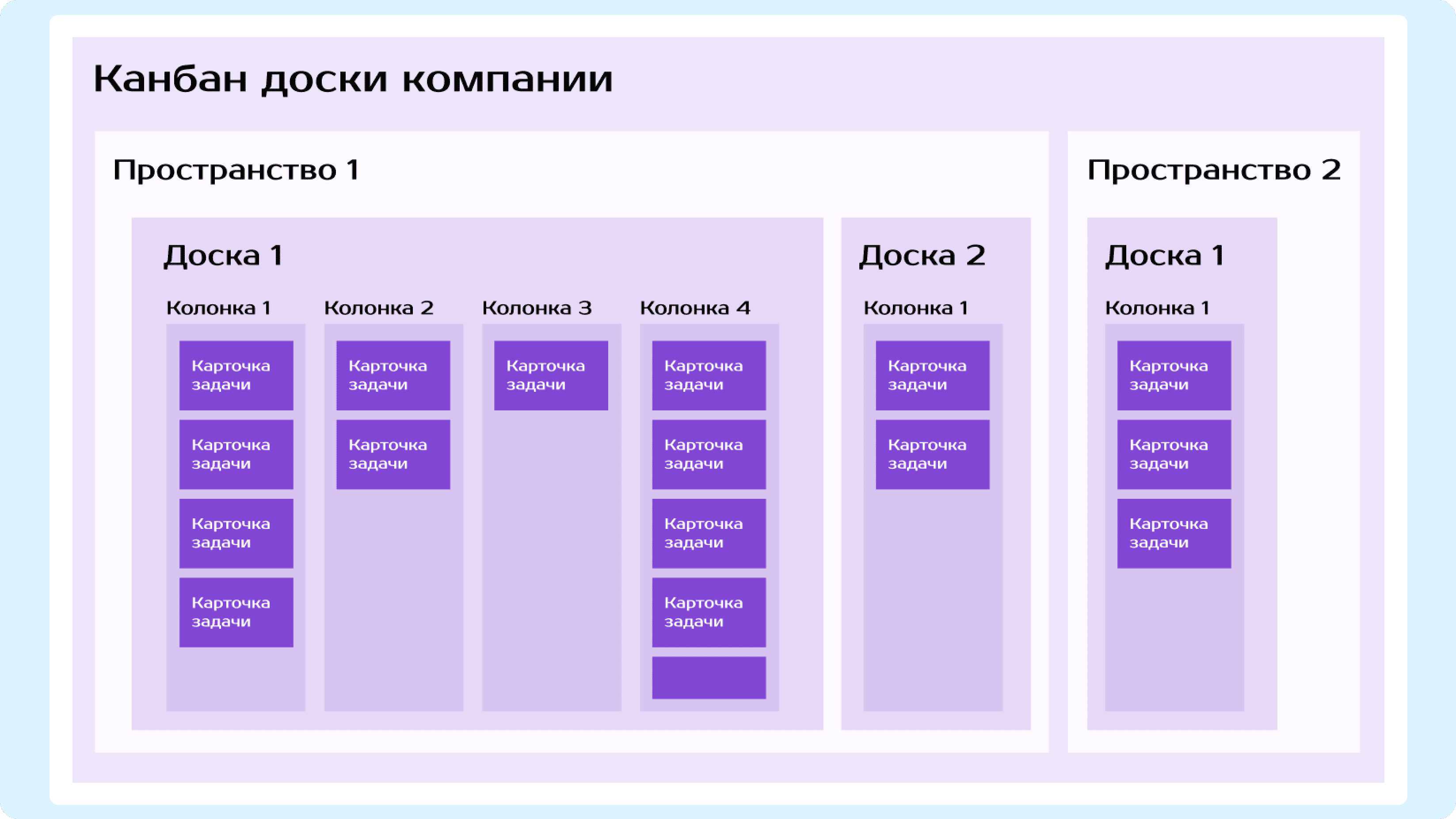 Вариант организации канбан-досок в компании