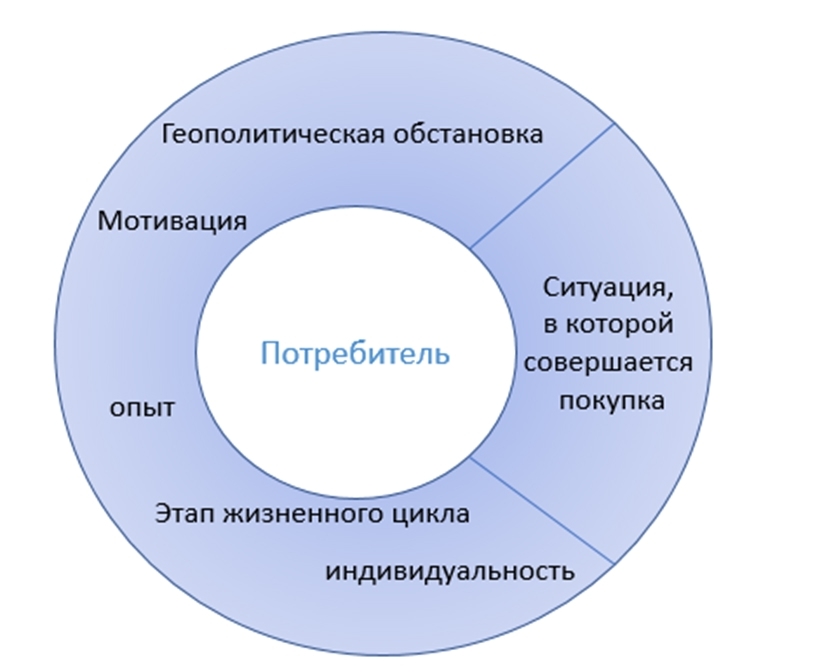 Факторы, влияющие на решение о покупке 