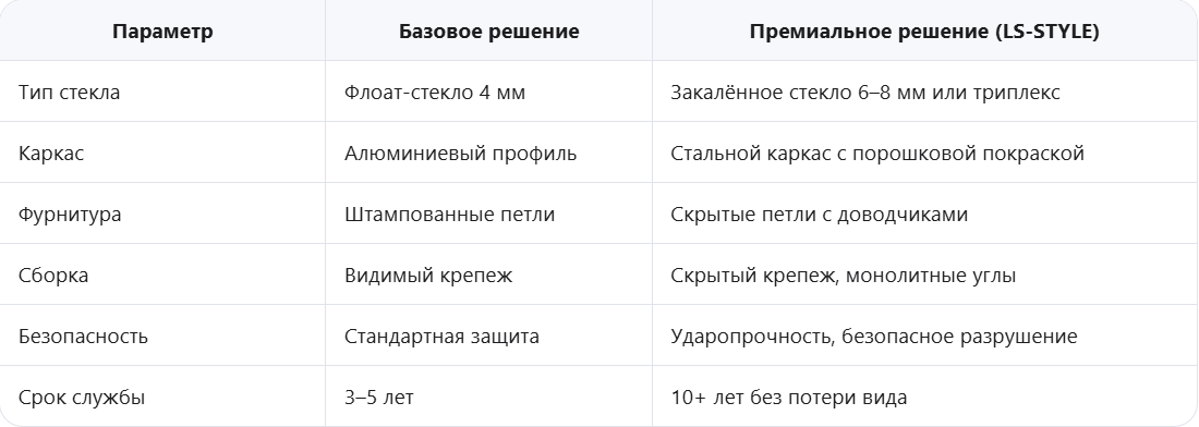 Сравнение конструкций: базовая и премиальная витрина