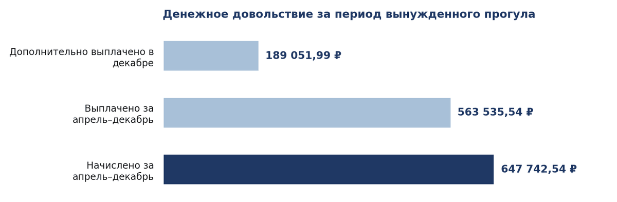Денежное довольствие за период вынужденного прогула: начислено и выплачено