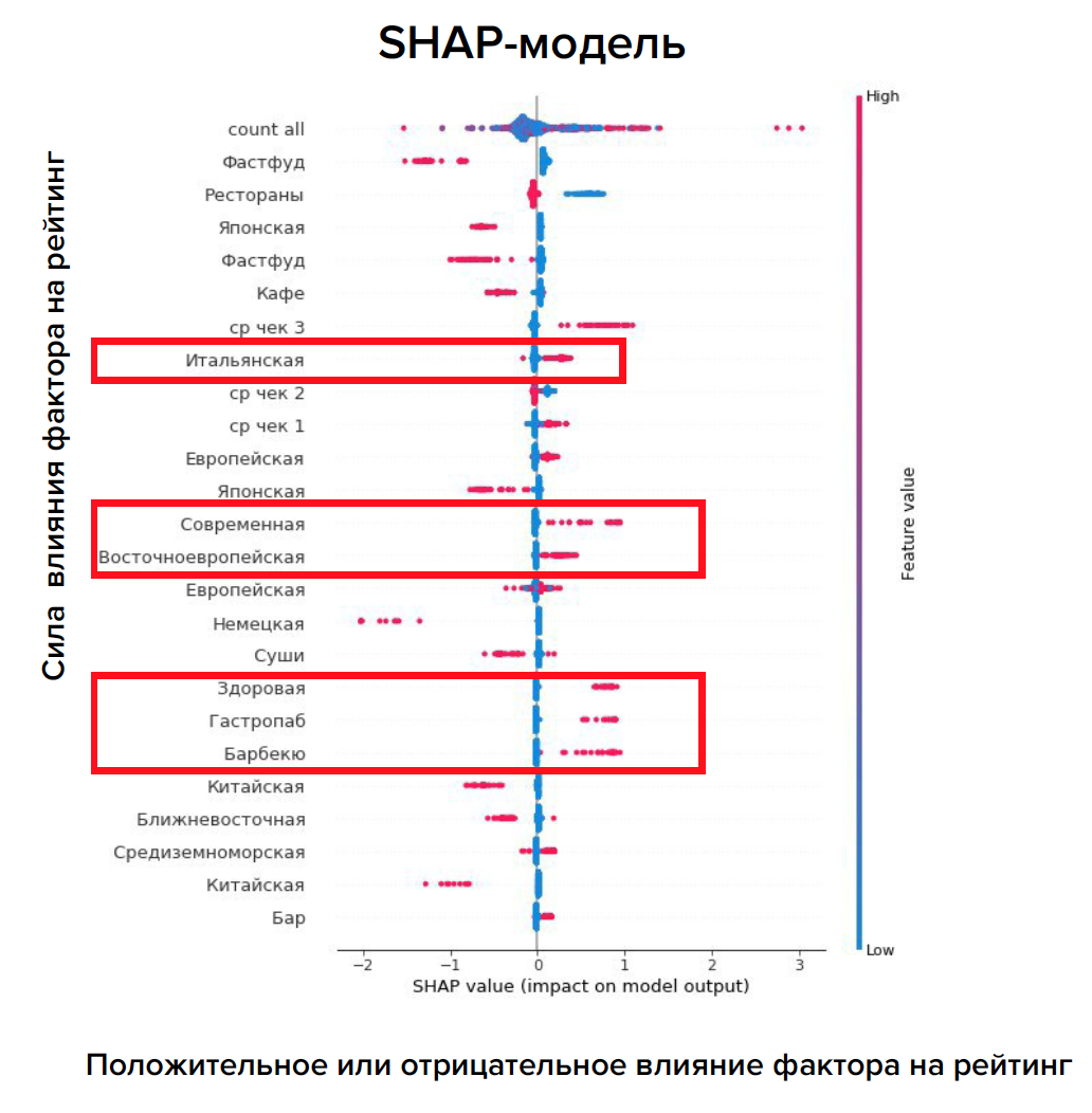 Анализ потребительских предпочтений с помощью SHAP-модели на рынке HoReCa