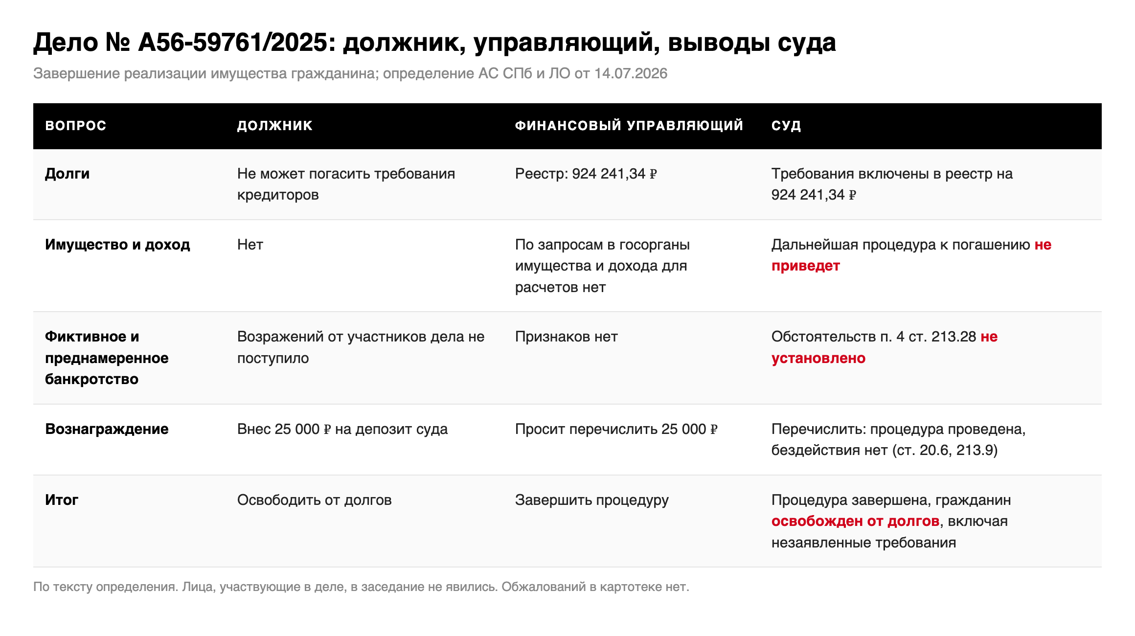Таблица: что установил финансовый управляющий, что проверил суд и какой вывод сделан по делу № А56-59761/2025