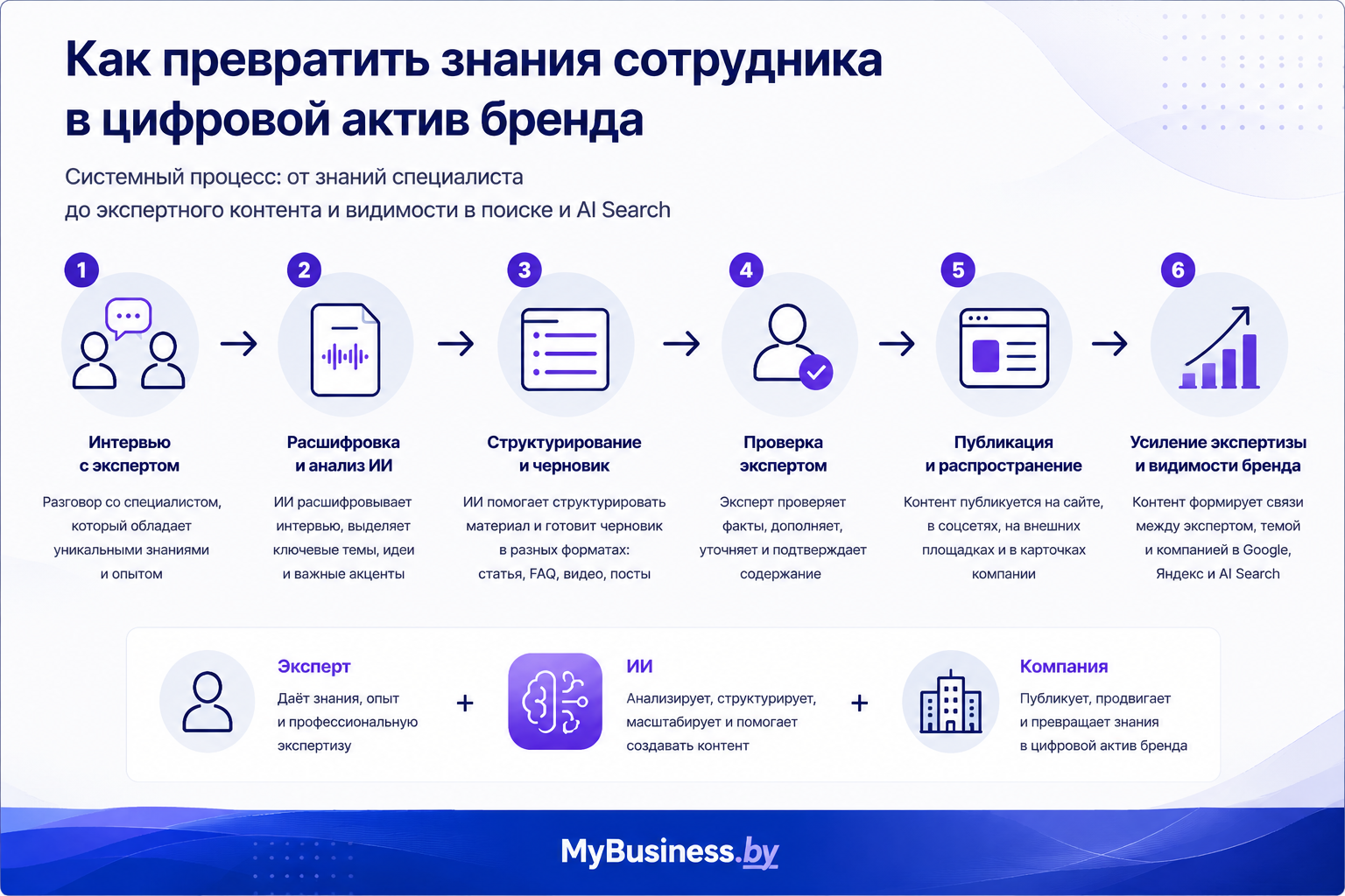 Экспертность сотрудников и ИИ - как знания специалиста усиливают цифровой актив бренда