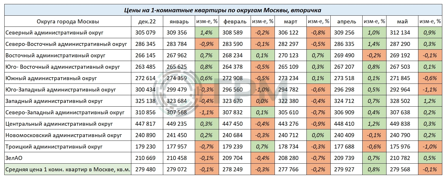 Вторичный рынок недвижимости Москвы. Итоги мая 2023 года