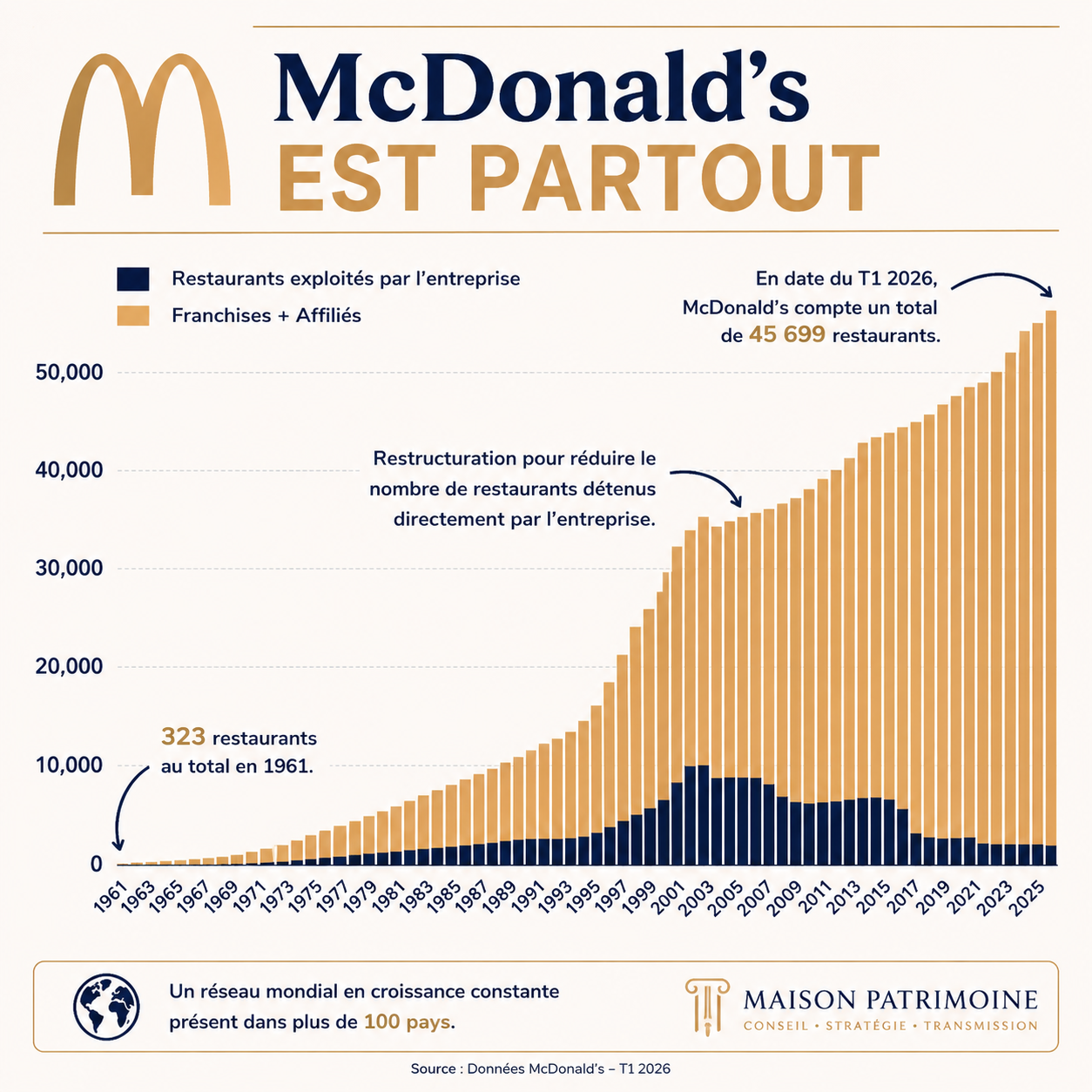 Restaurants McDonald's dans le monde en 2026