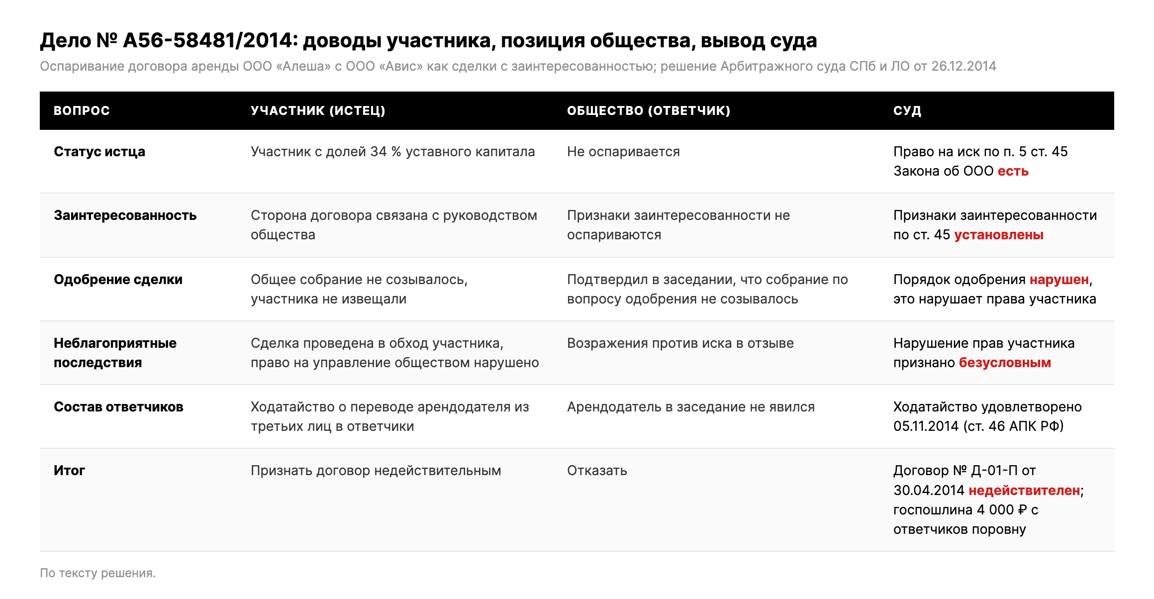 Таблица: доводы участника, позиция общества и выводы суда по делу № А56-58481/2014